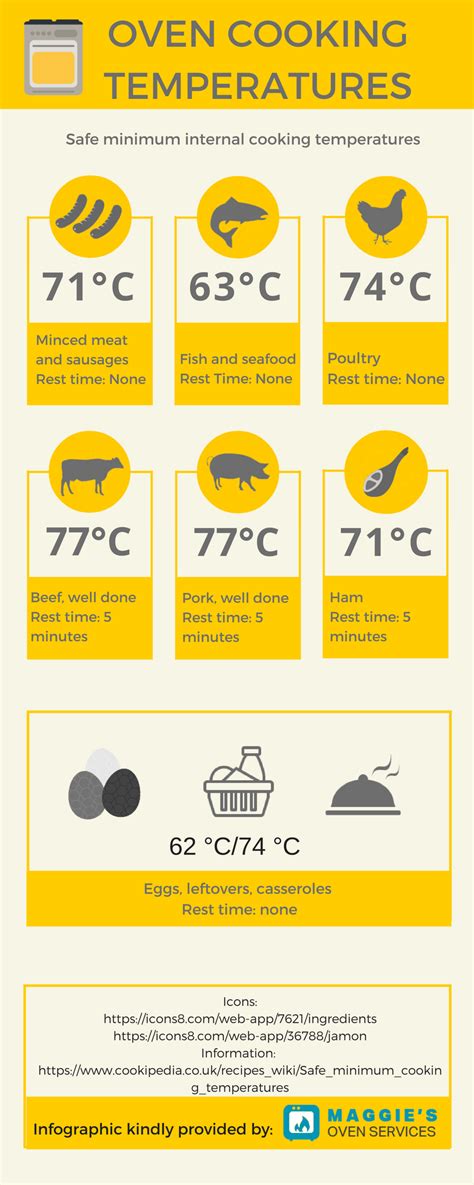 [Cheat sheet] Minimal internal cooking temperatures for all meat & more ...