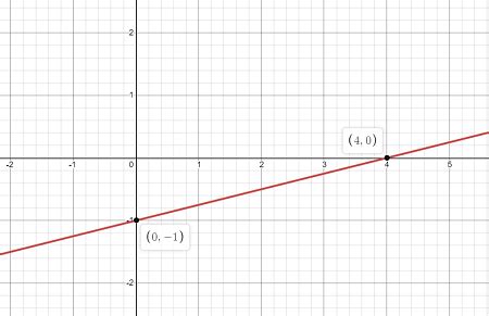 How do you graph y = (1/4)x - 1 using slope-intercept form? | Homework ...