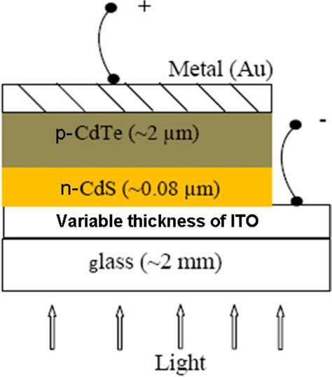 The basic structure of the glass/ITO/CdS/CdTe/metal thin-film solar ...