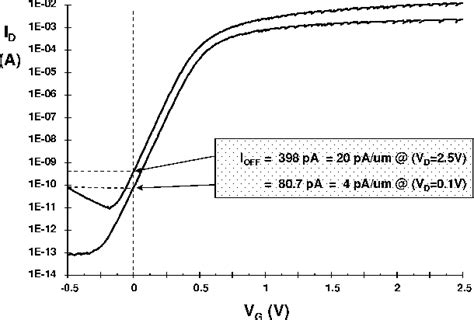 [PDF] Leakage current mechanisms and leakage reduction techniques in ...