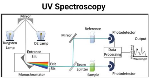 UV Spectroscopy- Definition, Principle, Parts, Uses