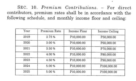 Philhealth Self Employed Contribution Table | Brokeasshome.com