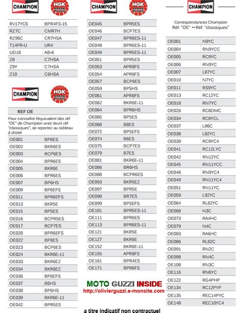 Ngk Spark Plug Cross Reference Chart Pdf at Carl Dearing blog