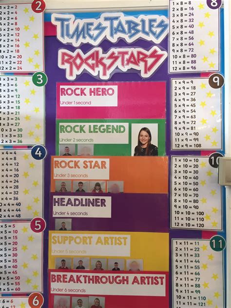 Greenhill Times Tables Rock Stars display board | Maths classroom ...