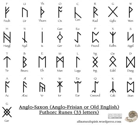 Critical Review of the Anglo-Saxon Futhorc: An Historically Accurate Universal Rune Set – All ...