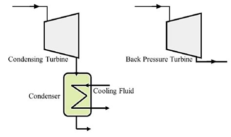 Comparison between Condensing (left) and Back pressure turbine (right). | Download Scientific ...