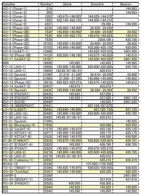 Satellites frequency list