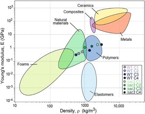 Young Modulus Density Chart