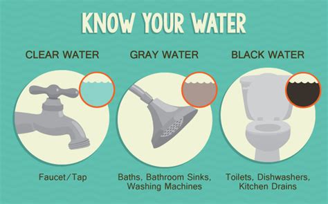 gray water - Google Search | Grey water system, Water plumbing, Water ...