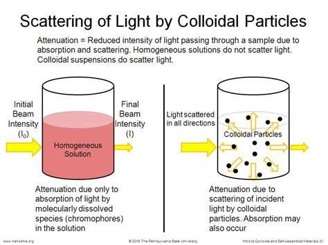 nanoHUB.org - Resources: An Introduction to Colloidal and Self ...