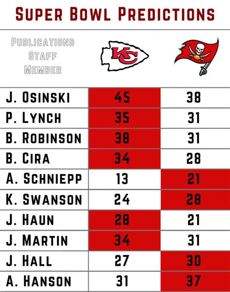 Our Publications Staff’s Super Bowl Predictions – LHStoday