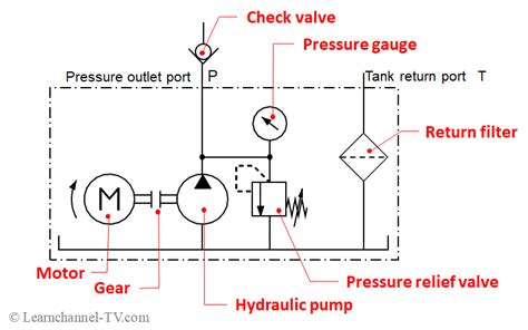 Hydraulic power Unit – Learnchannel-TV.com