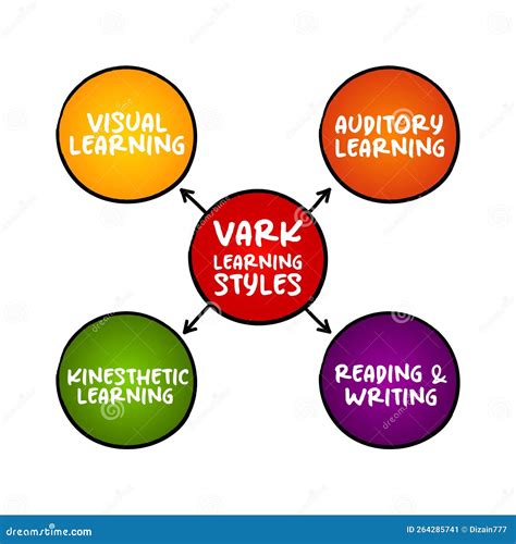 VARK Learning Styles Model - Was Designed To Help Students and Others ...