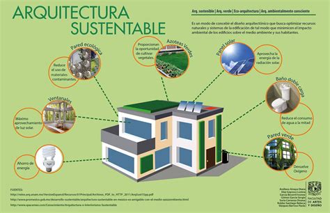 Infografía de Arquitectura Sustentable