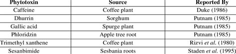 Sources of plant phytotoxins with promising herbicidal activity | Download Scientific Diagram