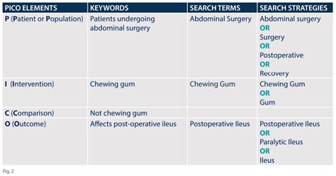 Finding the evidence - Using PICO searching to support evidence-based ...