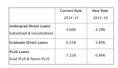 Student loan interest rates drop - College Financing Group