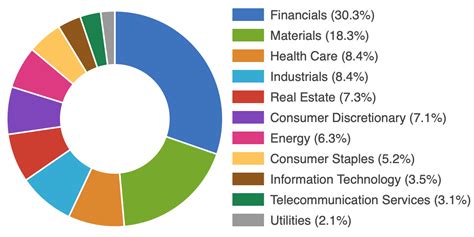 Asx 200 Etf Dividend Yield : Asx 20 List Data For Asx Top 20 Companies : A higher exposure to ...