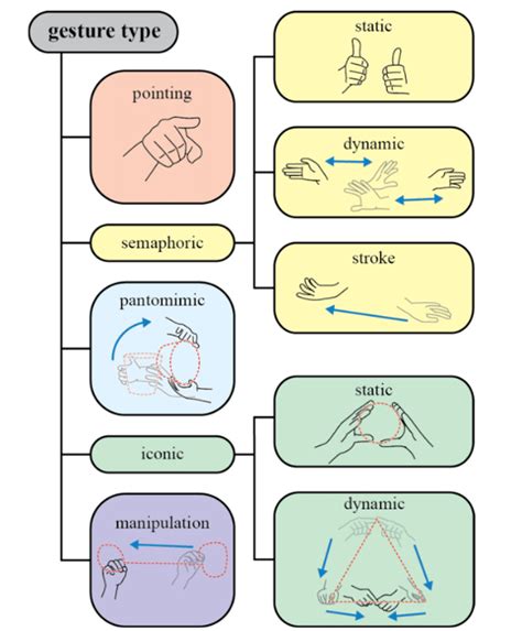 8 types of hand gestures [30] | Download Scientific Diagram