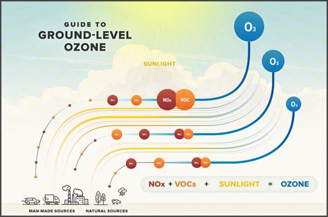 Ground-Level Ozone — City of Albuquerque