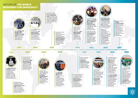 timeline - World Movement for Democracy