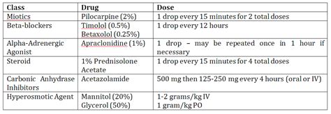 Acute Angle Closure Glaucoma Review - CanadiEM