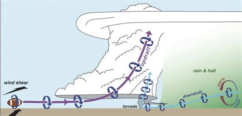 How Tornadoes Form | Center for Science Education