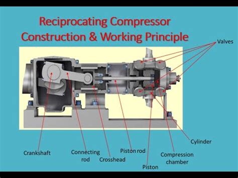 Reciprocating Compressor Construction and working principle - YouTube