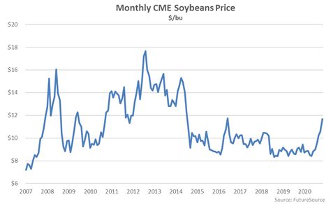 Soybean Complex Price & Value Update – Dec ’20 – Atten Babler Risk ...