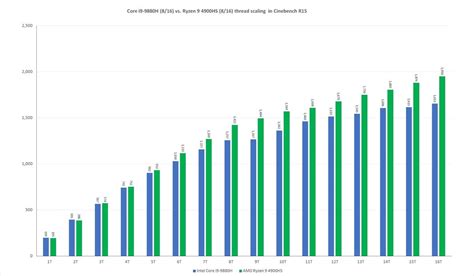 Ryzen 4000 performance benchmarks: Ryzen 9 4900HS beats Intel's Core i9 mobile chips | PCWorld