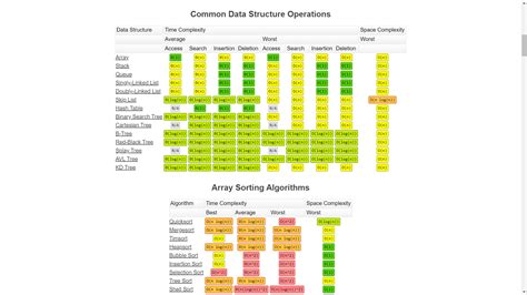 Big O Notation Cheat Sheet What Is Time Space Complexity?