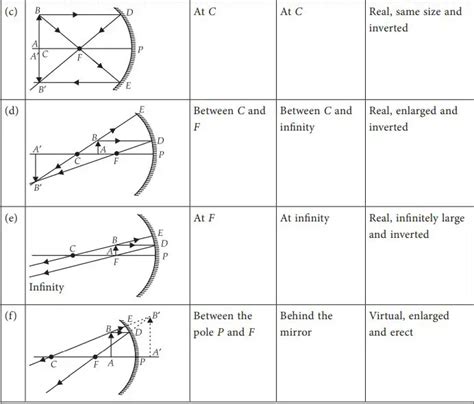 Concave Mirror Ray Diagram / Rules for drawing Ray Diagram in Concave ...