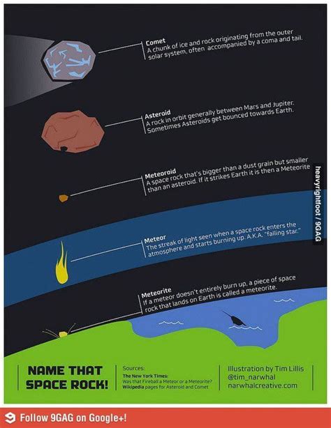 Comet vs Asteroid vs Meteoroid vs Meteor vs Meteorite | Earth science ...