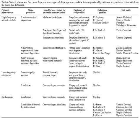 Pedogenesis and slope processes in subtropical mountain areas, Sierra Sur de Oaxaca, Mexico