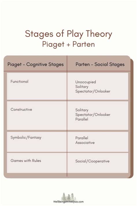 Stages of Play: The Play Theories of Parten and Piaget in 2022 | Stages of play, Early childhood ...