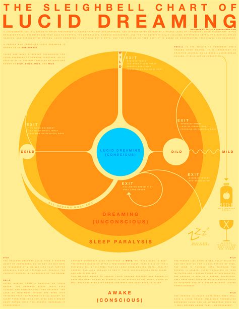 Lucid Dreaming Chart – ChartGeek.com