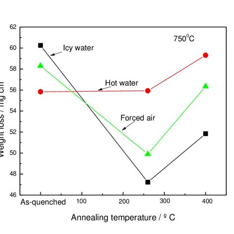 Variation of the weight loss value with the volume fraction of... | Download Scientific Diagram