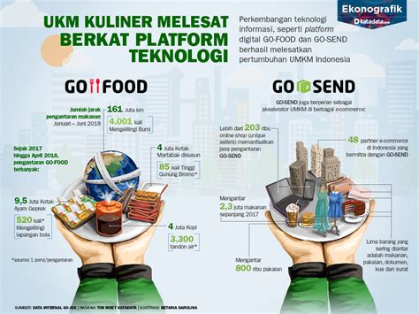 UMKM Kuliner Melesat Berkat Platform Teknologi - Infografik Katadata.co.id