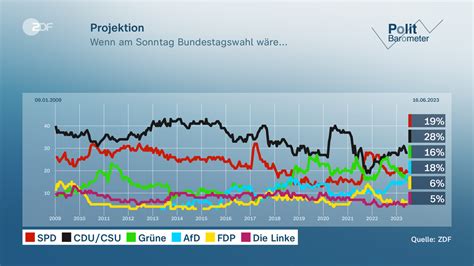 Projektion: AfD mit Rekordwert - ZDFheute