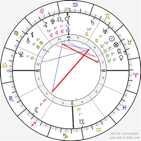 Birth chart of Richie Furay - Astrology horoscope