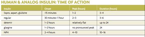 What do you need to know about insulin formulations ? - Phartoonz
