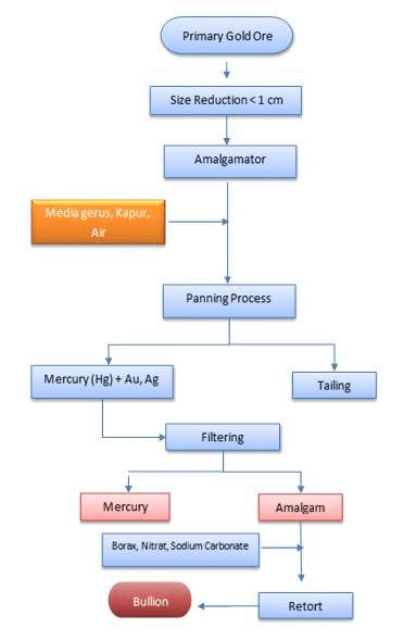 Direct amalgamation process. | Download Scientific Diagram