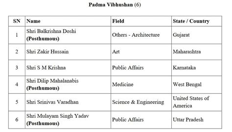 Padma Vibhushan 2023 Winner List: मुलायम सिंह से लेकर एसएम कृष्णा तक इन 6 लोगों को मिला पद्म ...