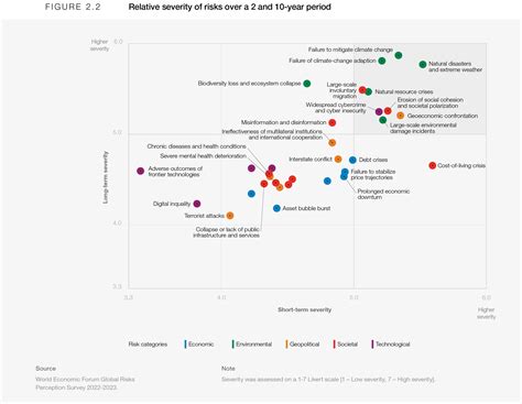 2. Global Risks 2033: Tomorrow’s Catastrophes - Global Risks Report 2023 | World Economic Forum