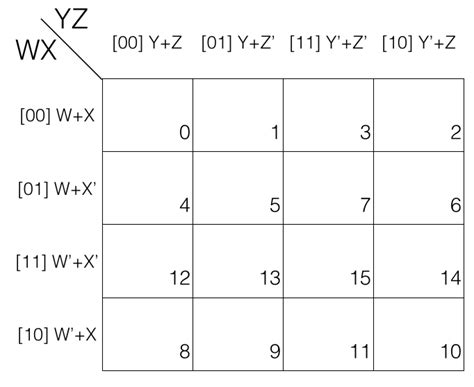 Karnaugh Map - Boolean Algebra - dyclassroom | Have fun learning :-)