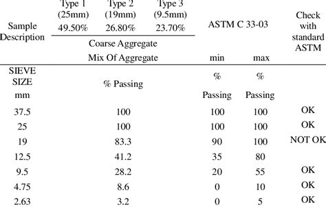 Astm Aggregate Size Chart