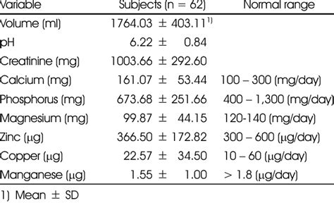 Levels of urinary calcium, phosphorus, magnesium, zinc, copper,... | Download Table