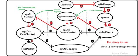 ANGULAR LIFECYCLE. Angular is a prevalent, broadly used… | by Shivani ...