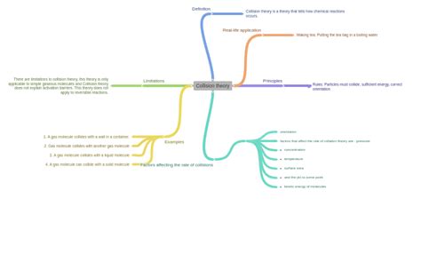 Collision theory, , - Coggle Diagram