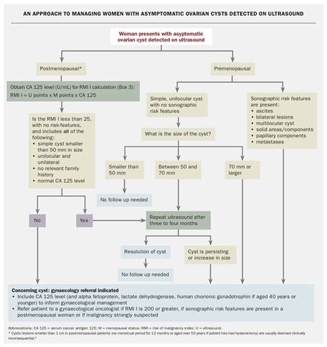 How To Manage Ovarian Cyst